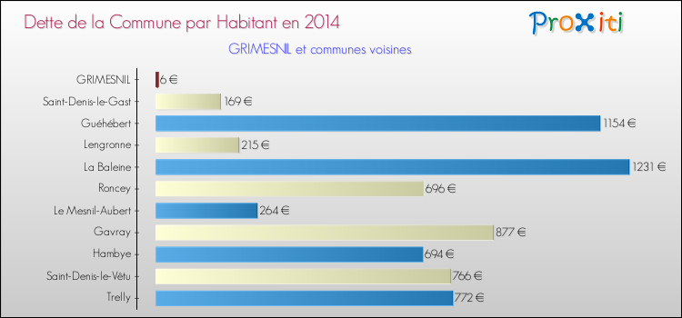 Dette par habitant de la commune en 2014 pour GRIMESNIL et les communes proches Comparaison de la dette par habitant de la commune en 2014 pour GRIMESNIL et les communes voisines