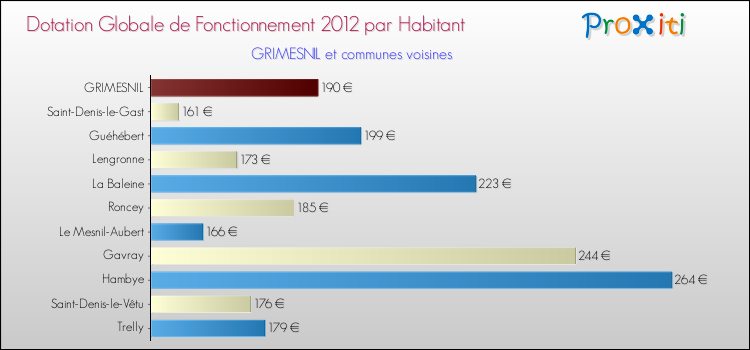Montant des dotations globales de fonctionnement DGF par Habitant pour GRIMESNIL et les communes proches Comparaison des des dotations globales de fonctionnement DGF par habitant pour GRIMESNIL et les communes voisines
