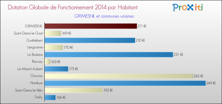 Montant des dotations globales de fonctionnement DGF par Habitant pour GRIMESNIL et les communes proches en 2014. Comparaison des des dotations globales de fonctionnement DGF par habitant pour GRIMESNIL et les communes voisines en 2014.