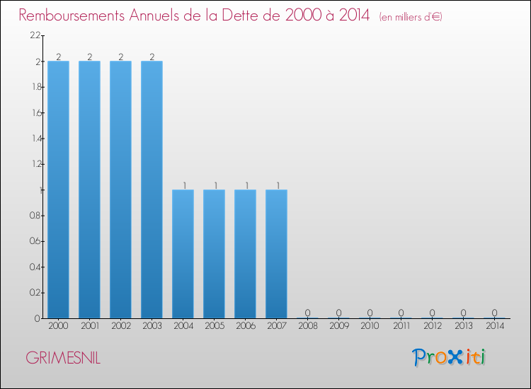 Evolution de l'annuité de la dette pour la commune de GRIMESNIL de 2000 à 2014 Annuités de la dette pour GRIMESNIL de 2000 à 2014