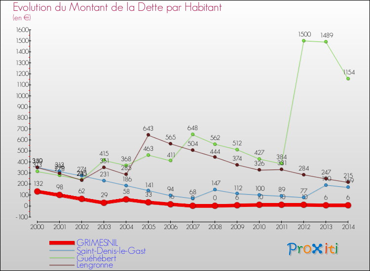 Evolution de la dette par habitant pour la commune de GRIMESNIL et les communes proches de 2000 à 2014 Comparaison de la dette par habitant pour GRIMESNIL et les communes voisines de 2000 à 2014