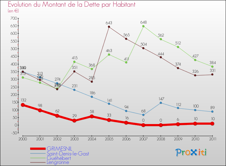 Evolution de la dette par habitant pour la commune de GRIMESNIL et les communes proches Comparaison de la dette par habitant pour GRIMESNIL et les communes voisines