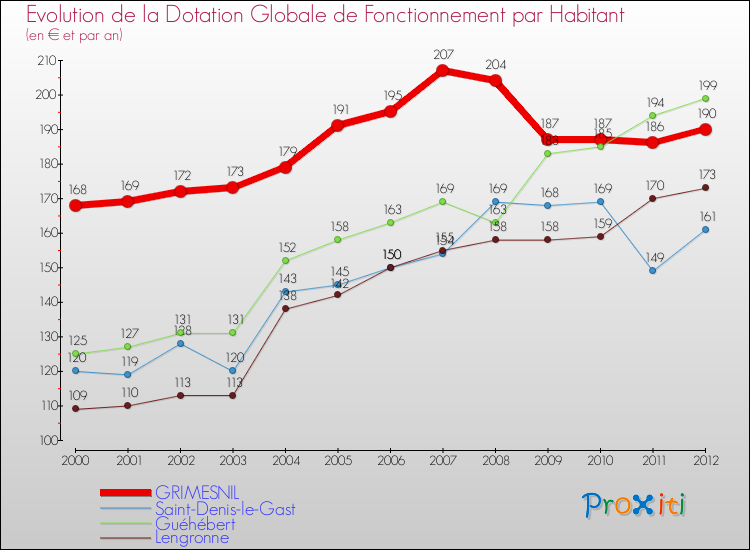 Evolution et montant de la dotation globale de fonctionnement par Habitant pour GRIMESNIL et les communes proches Comparaison des dotations globales de fonctionnement par habitant pour GRIMESNIL et les communes voisines