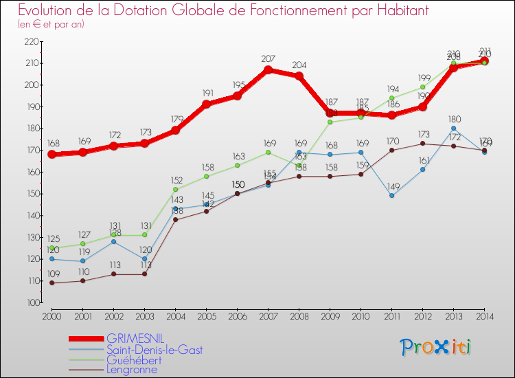 Evolution et montant de la dotation globale de fonctionnement par Habitant pour GRIMESNIL et les communes proches de 2000 à 2014. Comparaison des dotations globales de fonctionnement par habitant pour GRIMESNIL et les communes voisines de 2000 à 2014.