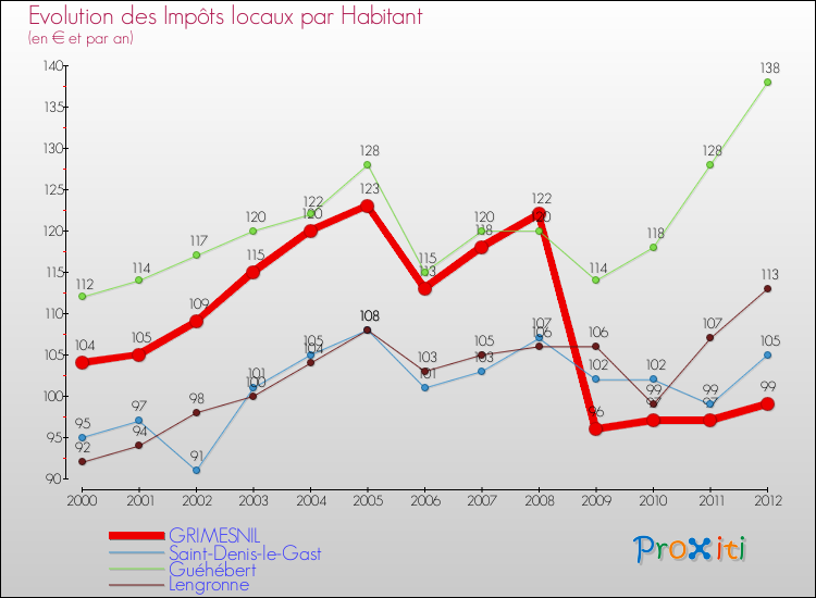 Evolution et montant des impôts locaux par Habitant pour GRIMESNIL et les communes proches Comparaison des impôts locaux par habitant pour GRIMESNIL et les communes voisines