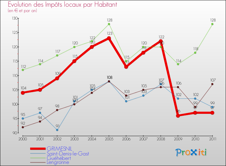 Evolution et montant des impôts locaux par Habitant pour GRIMESNIL et les communes proches Comparaison des impôts locaux par habitant pour GRIMESNIL et les communes voisines