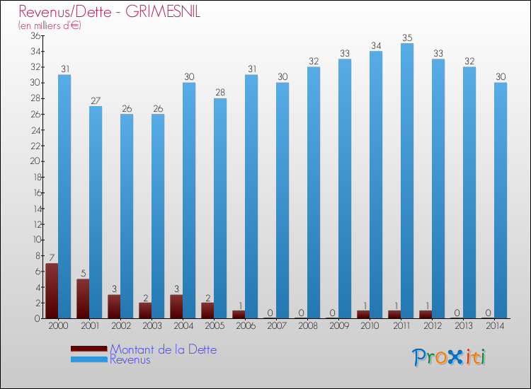 Evolution comparée de la dette et des revenus pour la commune de GRIMESNIL de 2000 à 2014 Comparaison de la dette et des revenus pour GRIMESNIL de 2000 à 2014