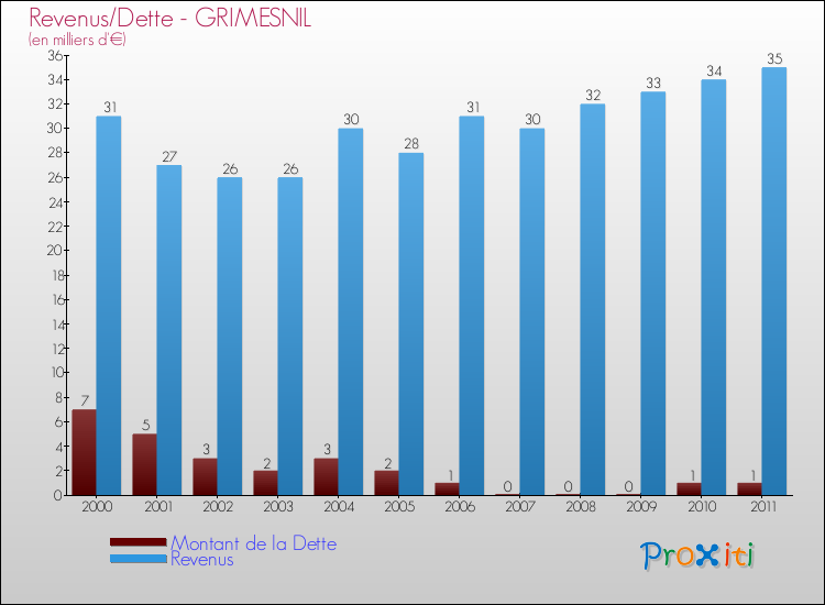 Evolution comparée de la dette et des revenus pour la commune de GRIMESNIL de 2000 à 2011 Comparaison de la dette et des revenus pour GRIMESNIL de 2000 à 2011