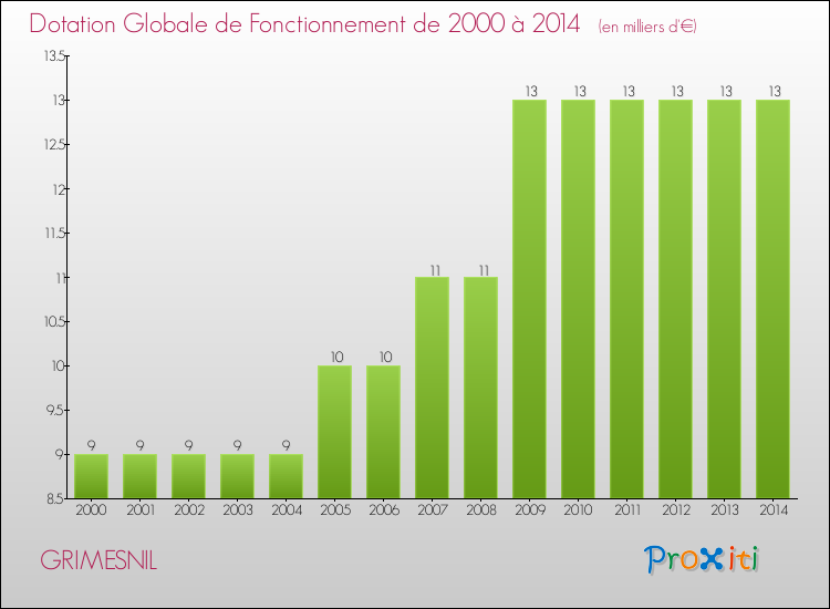 Evolution du montant de la Dotation Globale de Fonctionnement pour la commune de GRIMESNIL de 2000 à 2014 Evolution du montant de la Dotation Globale de Fonctionnement pour GRIMESNIL de 2000 à 2014