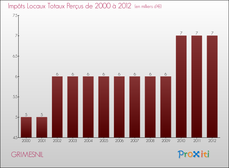 Evolution des Impôts Locaux pour la commune de GRIMESNIL de 2000 à 2012 Evolution des Impôts Locaux pour GRIMESNIL de 2000 à 2012