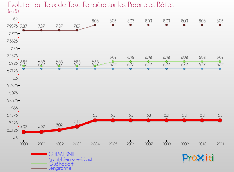 Evolution du taux de la taxe foncière sur le bati pour GRIMESNIL et les communes proches Comparaison des taux de taxe foncière sur le bati pour GRIMESNIL et les communes voisines