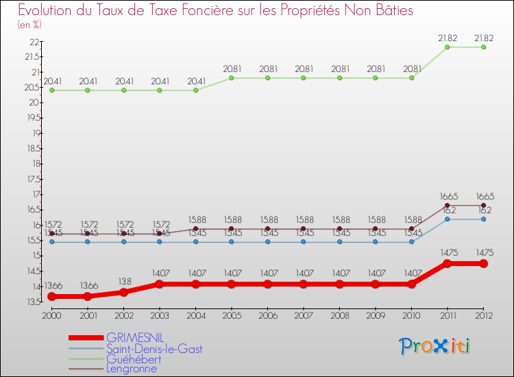 Evolution du taux de la taxe foncière sur les immeubles et terrains non batis pour GRIMESNIL et les communes proches de 2000 à 2012 Comparaison des taux de la taxe foncière sur les immeubles et terrains non batis pour GRIMESNIL et les communes voisines de 2000 à 2012