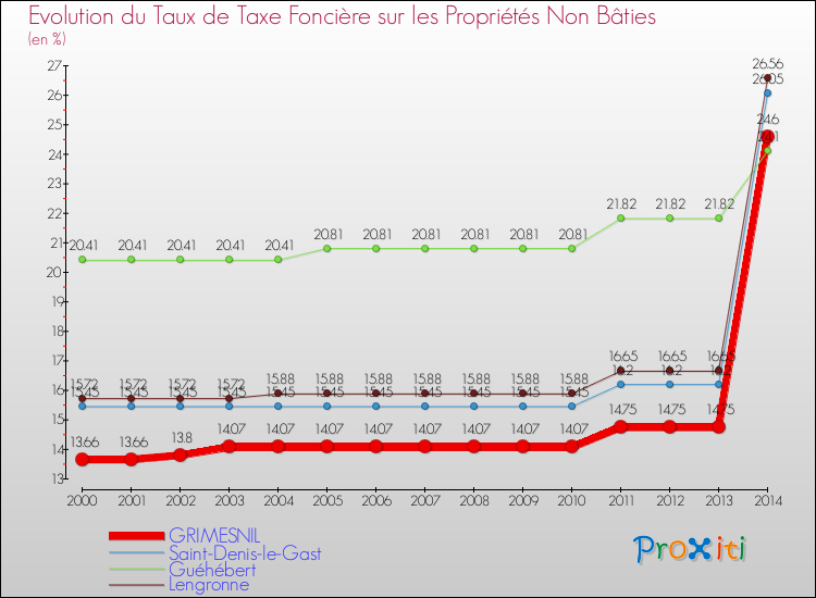Evolution du taux de la taxe foncière sur les immeubles et terrains non batis pour GRIMESNIL et les communes proches de 2000 à 2014 Comparaison des taux de la taxe foncière sur les immeubles et terrains non batis pour GRIMESNIL et les communes voisines de 2000 à 2014