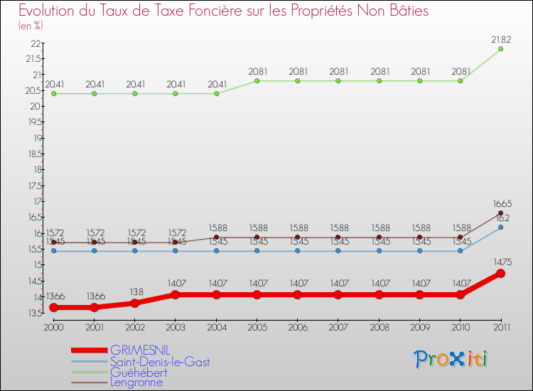 Evolution du taux de la taxe foncière sur les immeubles et terrains non batis pour GRIMESNIL et les communes proches Comparaison des taux de la taxe foncière sur les immeubles et terrains non batis pour GRIMESNIL et les communes voisines