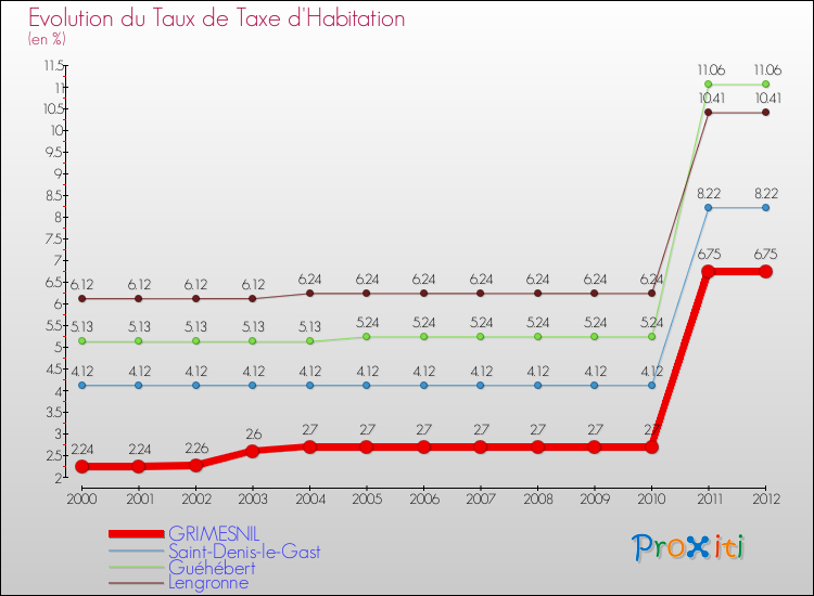Evolution du taux de la taxe d'habitation pour GRIMESNIL et les communes proches Comparaison des taux de la taxe d'habitation pour GRIMESNIL et les communes voisines