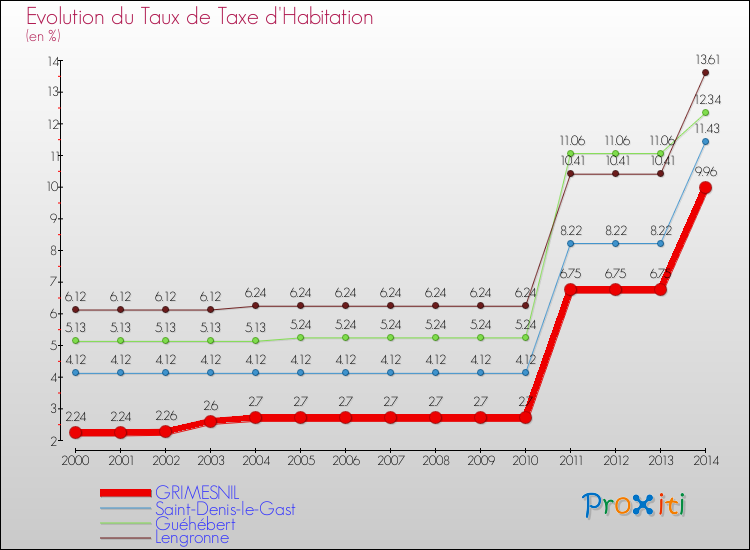 Evolution du taux de la taxe d'habitation pour GRIMESNIL et les communes proches de 2000 à 2014 Comparaison des taux de la taxe d'habitation pour GRIMESNIL et les communes voisines de 2000 à 2014