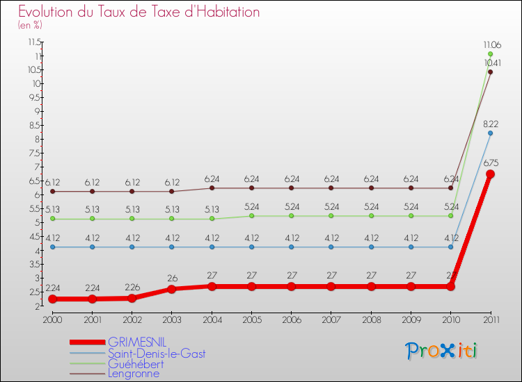 Evolution du taux de la taxe d'habitation pour GRIMESNIL et les communes proches Comparaison des taux de la taxe d'habitation pour GRIMESNIL et les communes voisines