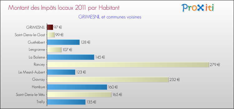 Montant des impôts locaux par Habitant pour GRIMESNIL et les communes proches Comparaison des impôts locaux par habitant pour GRIMESNIL et les communes voisines