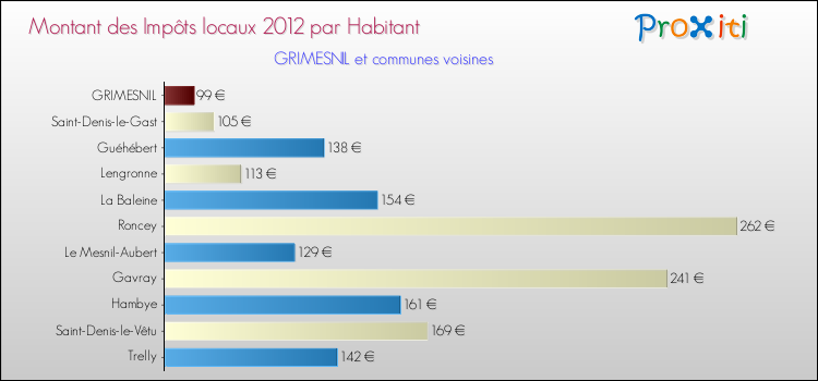 Montant des impôts locaux par Habitant pour GRIMESNIL et les communes proches Comparaison des impôts locaux par habitant pour GRIMESNIL et les communes voisines