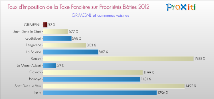 Taux d'imposition de la taxe foncière sur le bati 2012 pour GRIMESNIL et les communes proches Comparaison des taux d'imposition de la taxe foncière sur le bati 2012 pour GRIMESNIL et les communes voisines