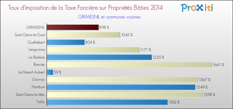Taux d'imposition de la taxe foncière sur le bati 2014 pour GRIMESNIL et les communes proches Comparaison des taux d'imposition de la taxe foncière sur le bati 2014 pour GRIMESNIL et les communes voisines