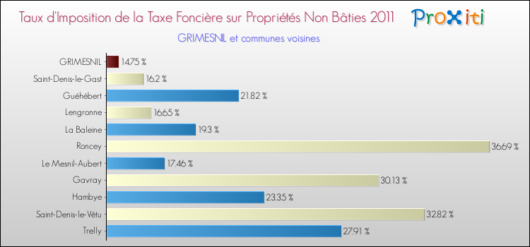 Taux d'imposition de la taxe foncière sur les immeubles et terrains non batis 2011 pour GRIMESNIL et les communes proches Comparaison des taux d'imposition de la taxe foncière sur les immeubles et terrains non batis 2011 pour GRIMESNIL et les communes voisines