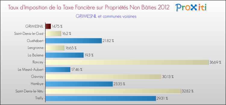 Taux d'imposition de la taxe foncière sur les immeubles et terrains non batis 2012 pour GRIMESNIL et les communes proches Comparaison des taux d'imposition de la taxe foncière sur les immeubles et terrains non batis 2012 pour GRIMESNIL et les communes voisines