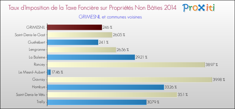 Taux d'imposition de la taxe foncière sur les immeubles et terrains non batis 2014 pour GRIMESNIL et les communes proches Comparaison des taux d'imposition de la taxe foncière sur les immeubles et terrains non batis 2014 pour GRIMESNIL et les communes voisines