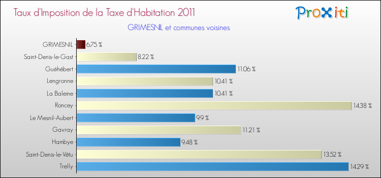 Taux d'imposition de la taxe d'habitation 2011 pour GRIMESNIL et les communes proches Comparaison des taux d'imposition de la taxe d'habitation 2011 pour GRIMESNIL et les communes voisines