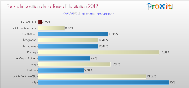 Taux d'imposition de la taxe d'habitation 2012 pour GRIMESNIL et les communes proches Comparaison des taux d'imposition de la taxe d'habitation 2012 pour GRIMESNIL et les communes voisines
