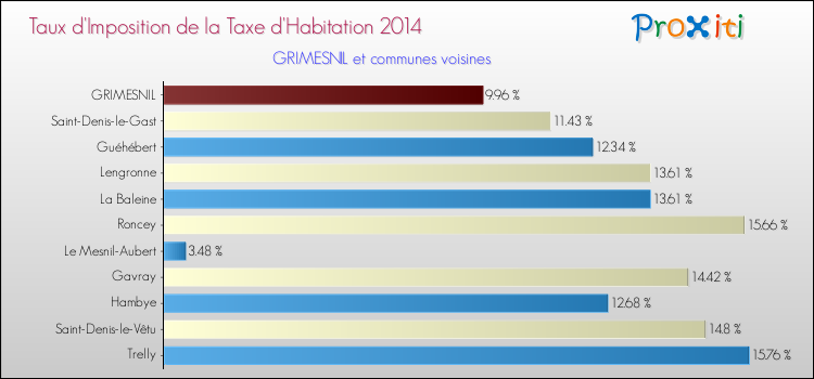 Taux d'imposition de la taxe d'habitation 2014 pour GRIMESNIL et les communes proches Comparaison des taux d'imposition de la taxe d'habitation 2014 pour GRIMESNIL et les communes voisines
