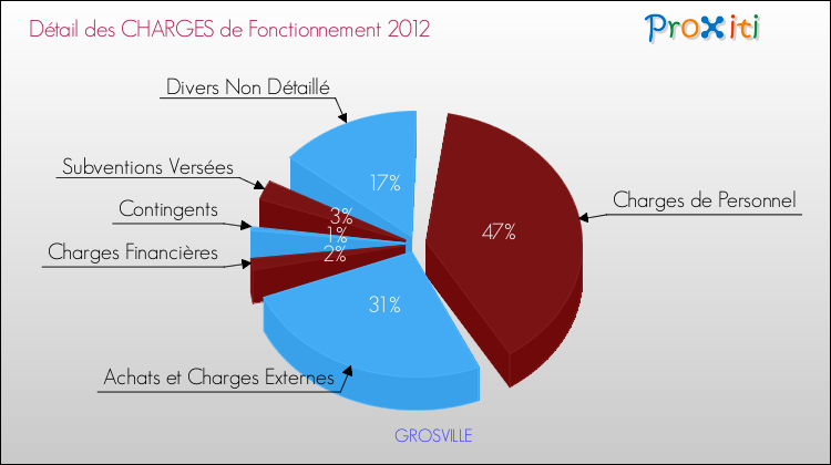 Décomposition des Charges de Fonctionnement 2012 de la commune de GROSVILLE Charges de Fonctionnement 2012 pour la commune de GROSVILLE