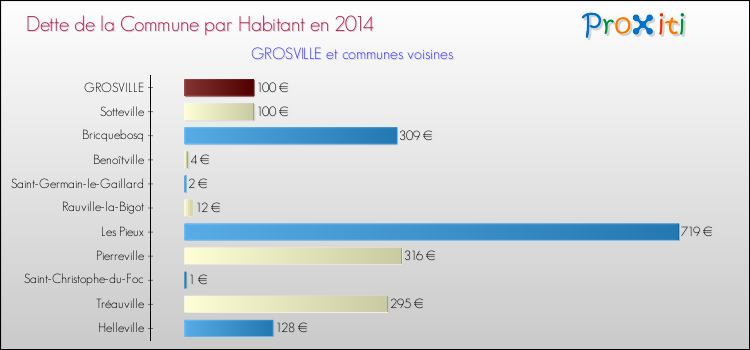 Dette par habitant de la commune en 2014 pour GROSVILLE et les communes proches Comparaison de la dette par habitant de la commune en 2014 pour GROSVILLE et les communes voisines