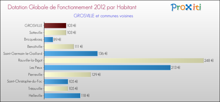 Montant des dotations globales de fonctionnement DGF par Habitant pour GROSVILLE et les communes proches Comparaison des des dotations globales de fonctionnement DGF par habitant pour GROSVILLE et les communes voisines