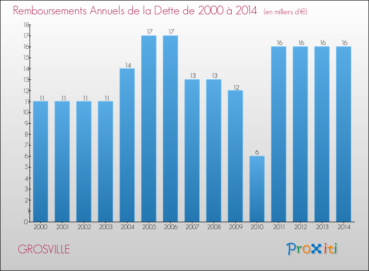Evolution de l'annuité de la dette pour la commune de GROSVILLE de 2000 à 2014 Annuités de la dette pour GROSVILLE de 2000 à 2014