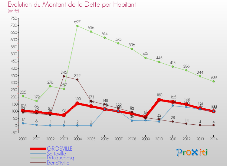 Evolution de la dette par habitant pour la commune de GROSVILLE et les communes proches de 2000 à 2014 Comparaison de la dette par habitant pour GROSVILLE et les communes voisines de 2000 à 2014