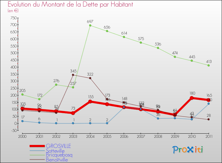 Evolution de la dette par habitant pour la commune de GROSVILLE et les communes proches Comparaison de la dette par habitant pour GROSVILLE et les communes voisines