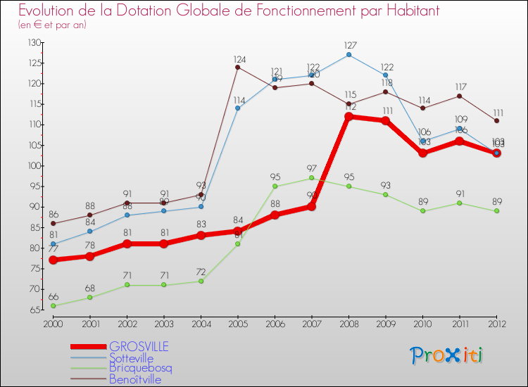 Evolution et montant de la dotation globale de fonctionnement par Habitant pour GROSVILLE et les communes proches Comparaison des dotations globales de fonctionnement par habitant pour GROSVILLE et les communes voisines