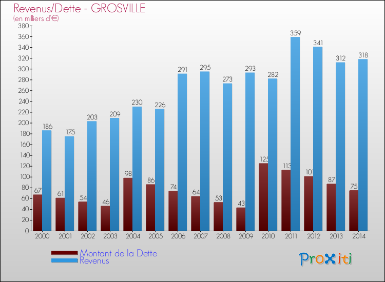 Evolution comparée de la dette et des revenus pour la commune de GROSVILLE de 2000 à 2014 Comparaison de la dette et des revenus pour GROSVILLE de 2000 à 2014