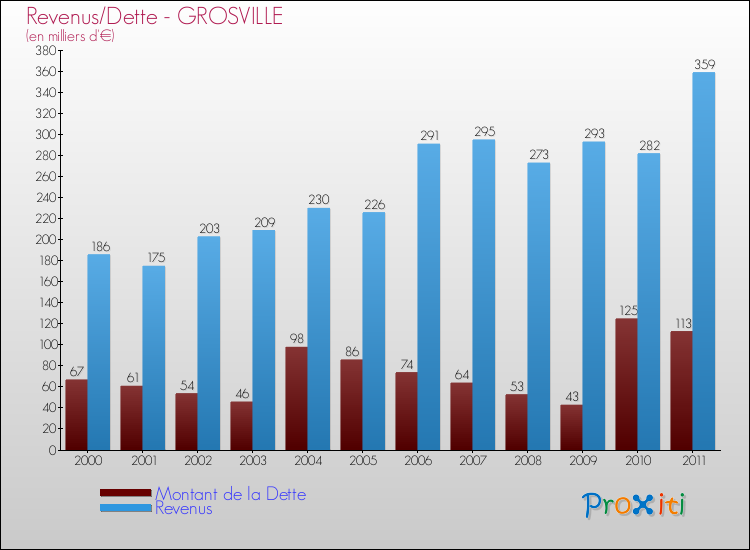 Evolution comparée de la dette et des revenus pour la commune de GROSVILLE de 2000 à 2011 Comparaison de la dette et des revenus pour GROSVILLE de 2000 à 2011