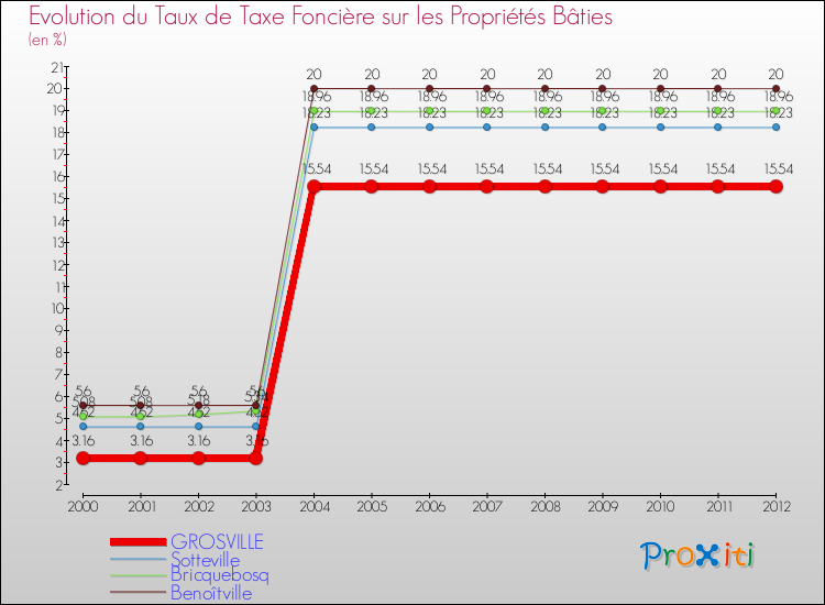 Evolution du taux de la taxe foncière sur le bati pour GROSVILLE et les communes proches de 2000 à 2012 Comparaison des taux de taxe foncière sur le bati pour GROSVILLE et les communes voisines de 2000 à 2012