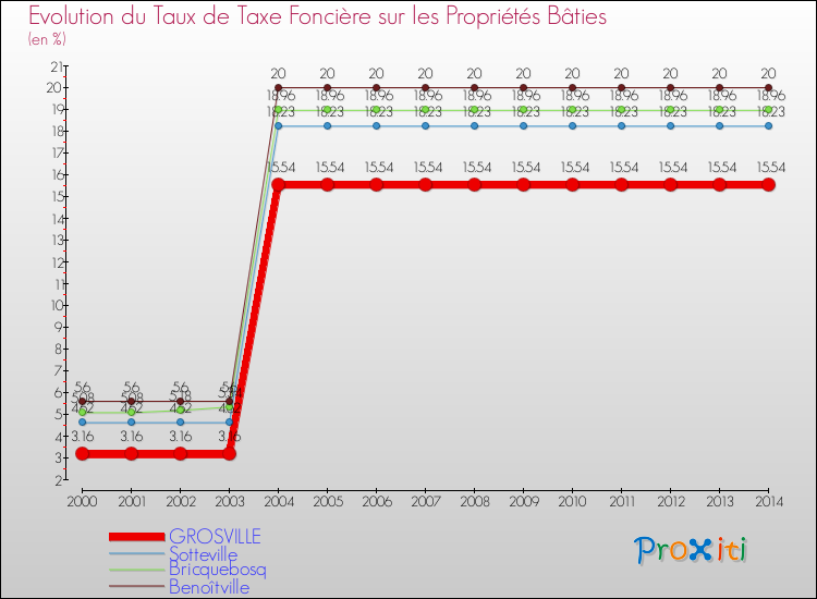 Evolution du taux de la taxe foncière sur le bati pour GROSVILLE et les communes proches de 2000 à 2014 Comparaison des taux de taxe foncière sur le bati pour GROSVILLE et les communes voisines de 2000 à 2014