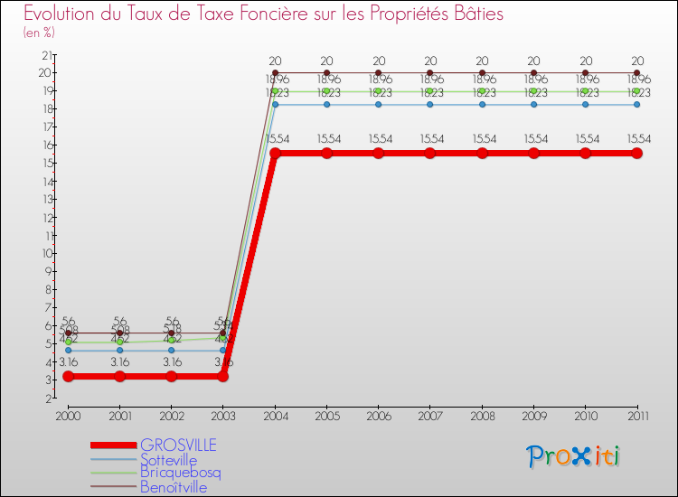 Evolution du taux de la taxe foncière sur le bati pour GROSVILLE et les communes proches Comparaison des taux de taxe foncière sur le bati pour GROSVILLE et les communes voisines