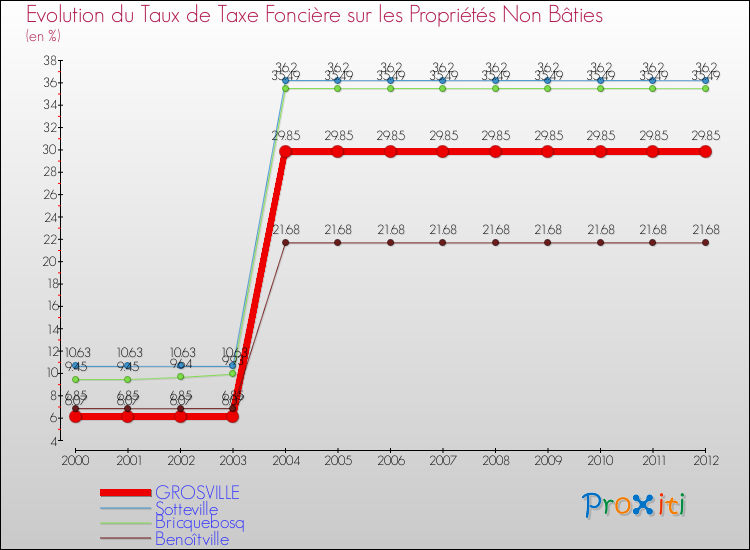 Evolution du taux de la taxe foncière sur les immeubles et terrains non batis pour GROSVILLE et les communes proches de 2000 à 2012 Comparaison des taux de la taxe foncière sur les immeubles et terrains non batis pour GROSVILLE et les communes voisines de 2000 à 2012