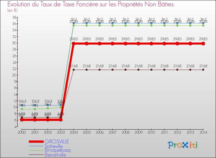 Evolution du taux de la taxe foncière sur les immeubles et terrains non batis pour GROSVILLE et les communes proches de 2000 à 2014 Comparaison des taux de la taxe foncière sur les immeubles et terrains non batis pour GROSVILLE et les communes voisines de 2000 à 2014