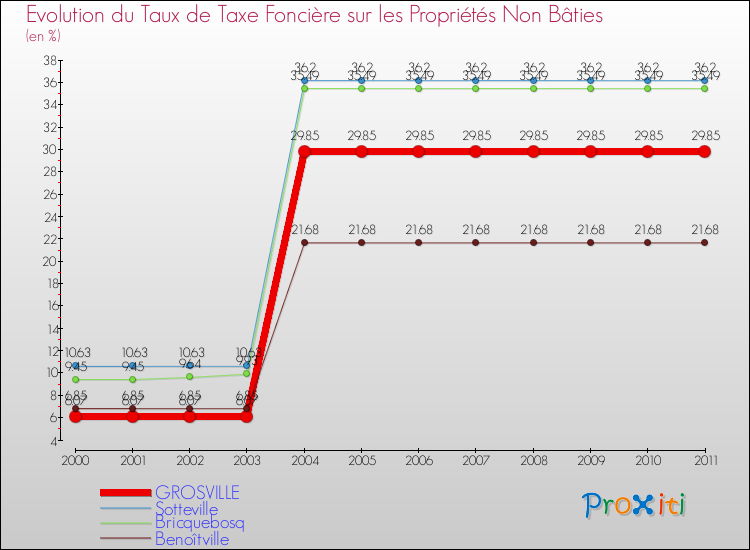 Evolution du taux de la taxe foncière sur les immeubles et terrains non batis pour GROSVILLE et les communes proches Comparaison des taux de la taxe foncière sur les immeubles et terrains non batis pour GROSVILLE et les communes voisines