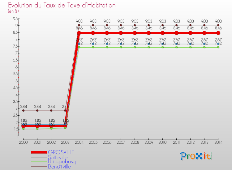 Evolution du taux de la taxe d'habitation pour GROSVILLE et les communes proches de 2000 à 2014 Comparaison des taux de la taxe d'habitation pour GROSVILLE et les communes voisines de 2000 à 2014