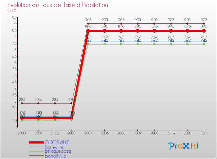 Evolution du taux de la taxe d'habitation pour GROSVILLE et les communes proches Comparaison des taux de la taxe d'habitation pour GROSVILLE et les communes voisines