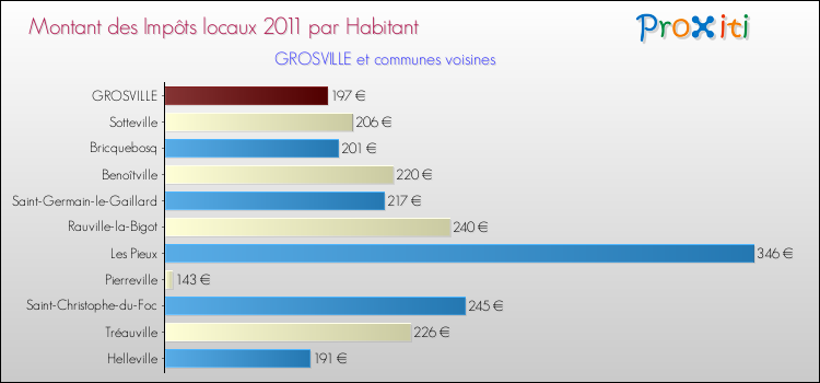 Montant des impôts locaux par Habitant pour GROSVILLE et les communes proches Comparaison des impôts locaux par habitant pour GROSVILLE et les communes voisines