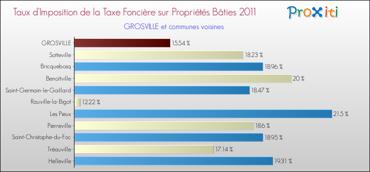 Taux d'imposition de la taxe foncière sur le bati 2011 pour GROSVILLE et les communes proches Comparaison des taux d'imposition de la taxe foncière sur le bati 2011 pour GROSVILLE et les communes voisines
